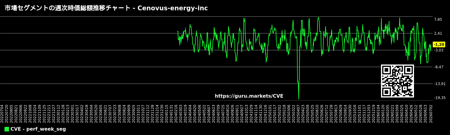 市場セグメントの週次時価総額推移チャート - Cenovus-energy-inc